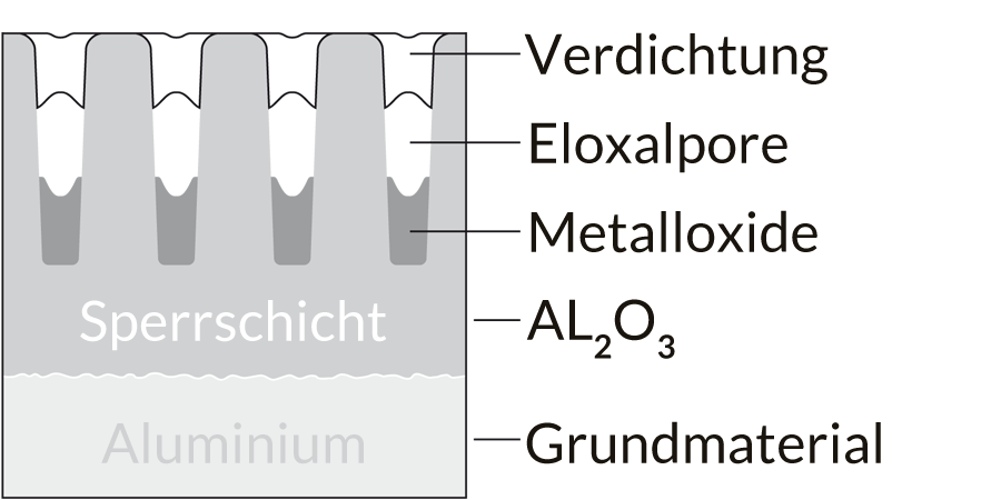 Aufbau einer Eloxalschicht mit elektrolytischer Färbung und Verdichtung Grafik