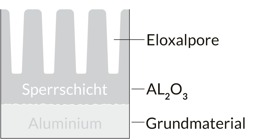 Aufbau einer Eloxalschicht Grafik