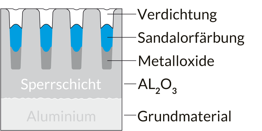 Aufbau einer Eloxalschicht mit elektrolytischer- und SANDALORfärbung, Verdichtung Grafik