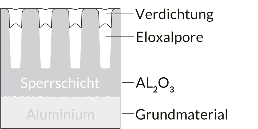 Aufbau einer Eloxalschicht mit Verdichtung Grafik