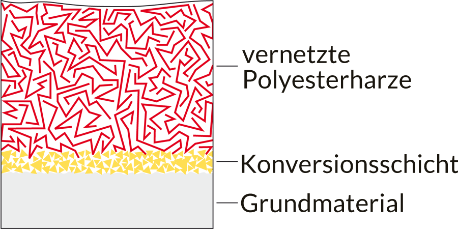 Illustragion of powder coating