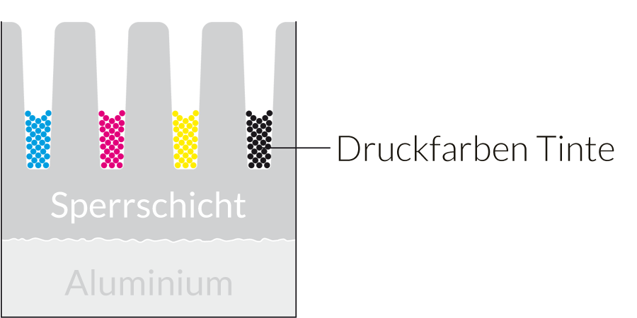 ANOPRINT® - Eloxalporen mit Druckfarben