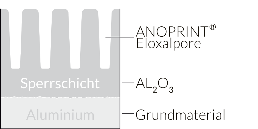ANOPRINT® - Eloxalporen ANOPRINT® - Eloxalporen