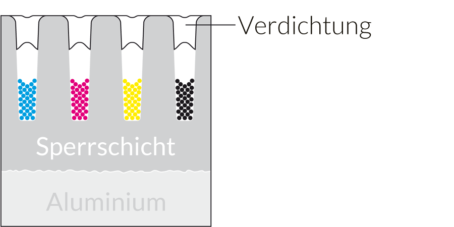 ANOPRINT® - Eloxalporen mit Druckfarben und Verdichtung ANOPRINT® - Eloxalporen mit Druckfarben und Verdichtung